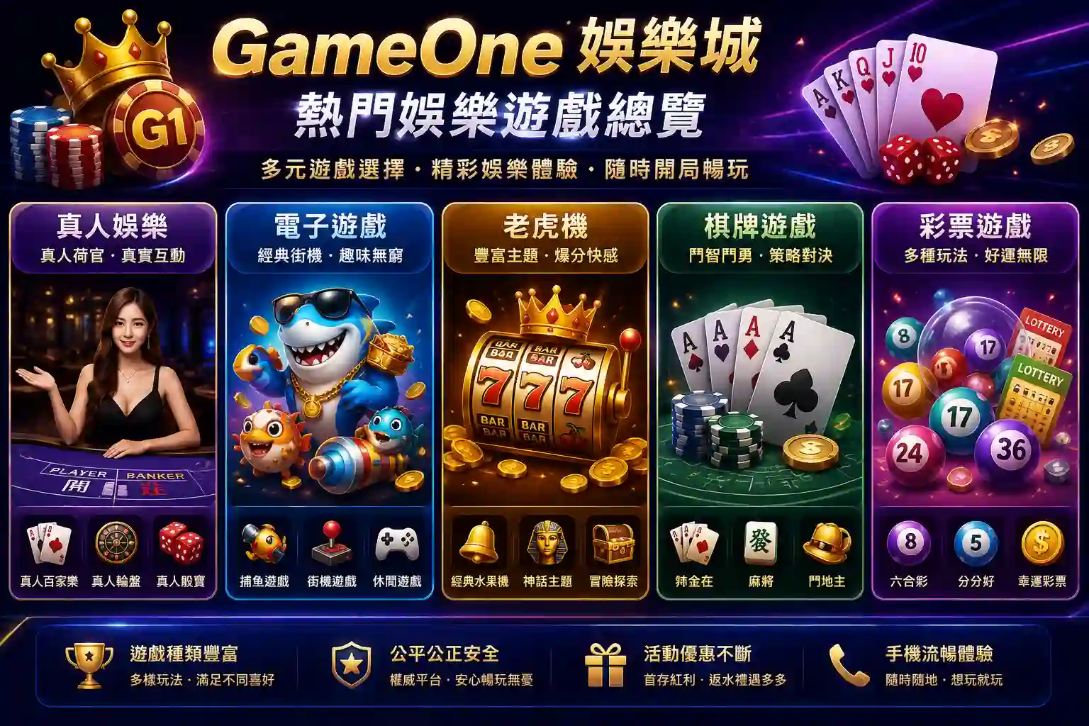 GameOne 品牌特色總覽圖，展示真人娛樂、電子遊戲、活動福利與手機操作方便