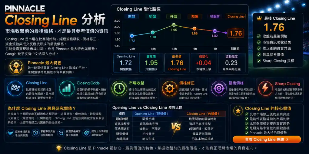 Pinnacle Closing Line 分析，展示 Closing Line、Closing Odds、市場收盤、價格修正、最後價格與 Sharp Closing