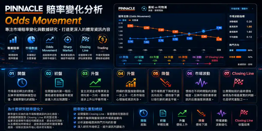 Pinnacle 賠率變化分析，展示開盤、初盤、升盤、降盤、Closing Line、市場波動與熱門方向