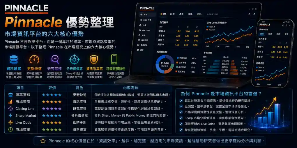 Pinnacle 優勢整理，展示賠率資料、市場深度、Closing Line、Sharp Market、Live Odds 與市場效率