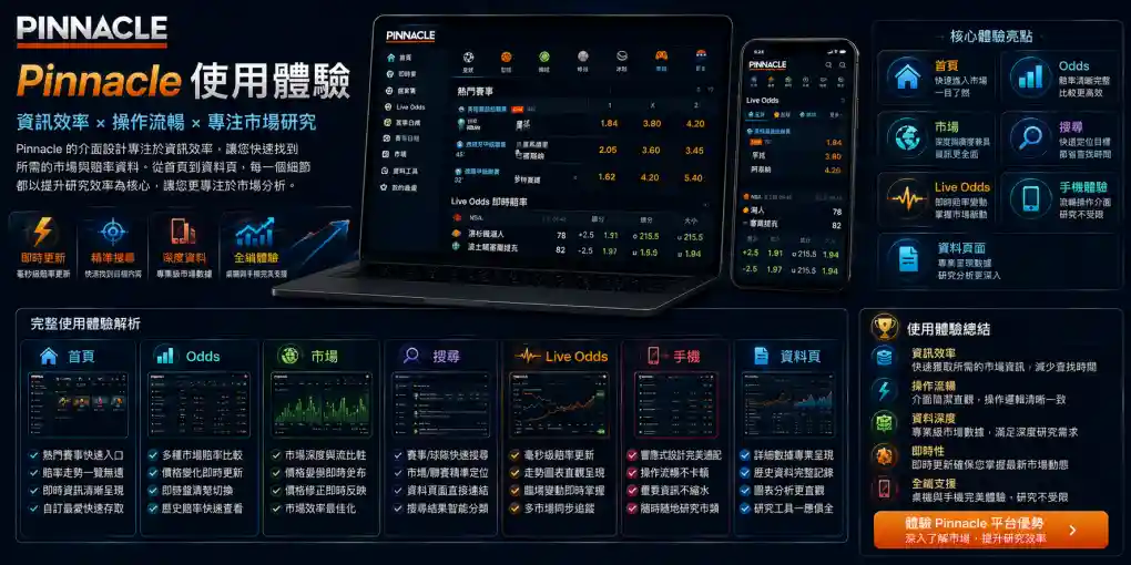 Pinnacle 使用體驗，展示首頁、Odds、市場、搜尋、Live Odds、手機與資料頁的資訊效率