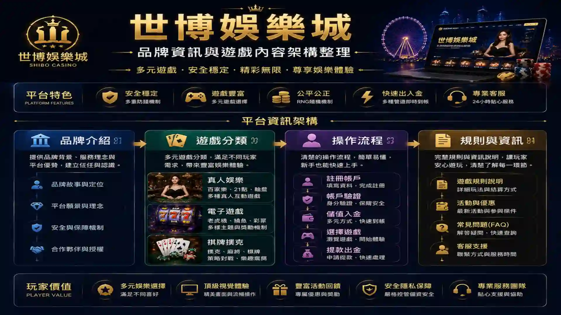 世博娛樂城品牌資訊與遊戲內容架構整理