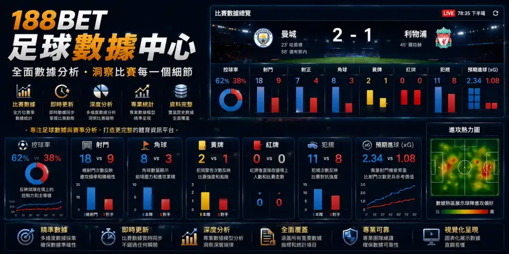 188BET 足球數據中心，展示比賽數據、控球率、射門、角球、黃牌、紅牌、犯規與預期進球 xG 分析