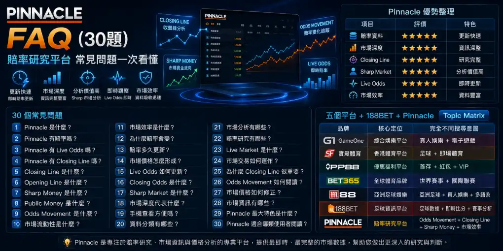Pinnacle FAQ 常見問題，涵蓋賠率研究、Live Odds、Closing Line、Sharp Money、Odds Movement 與市場效率