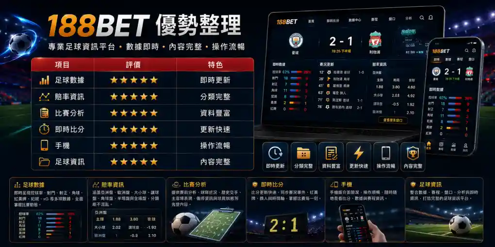 188BET 優勢整理，展示足球數據、賠率資訊、比賽分析、即時比分、手機體驗與足球資訊完整度