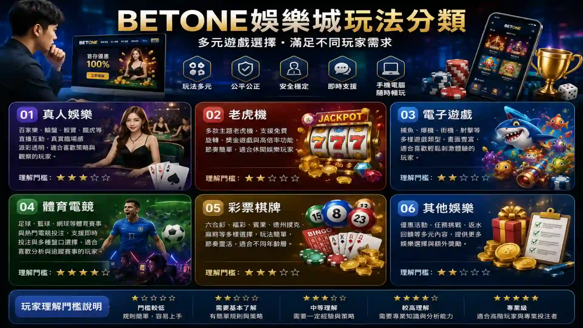 betone娛樂城玩法分類，包括真人娛樂、老虎機、電子遊戲、體育電競、彩票棋牌與玩家理解門檻