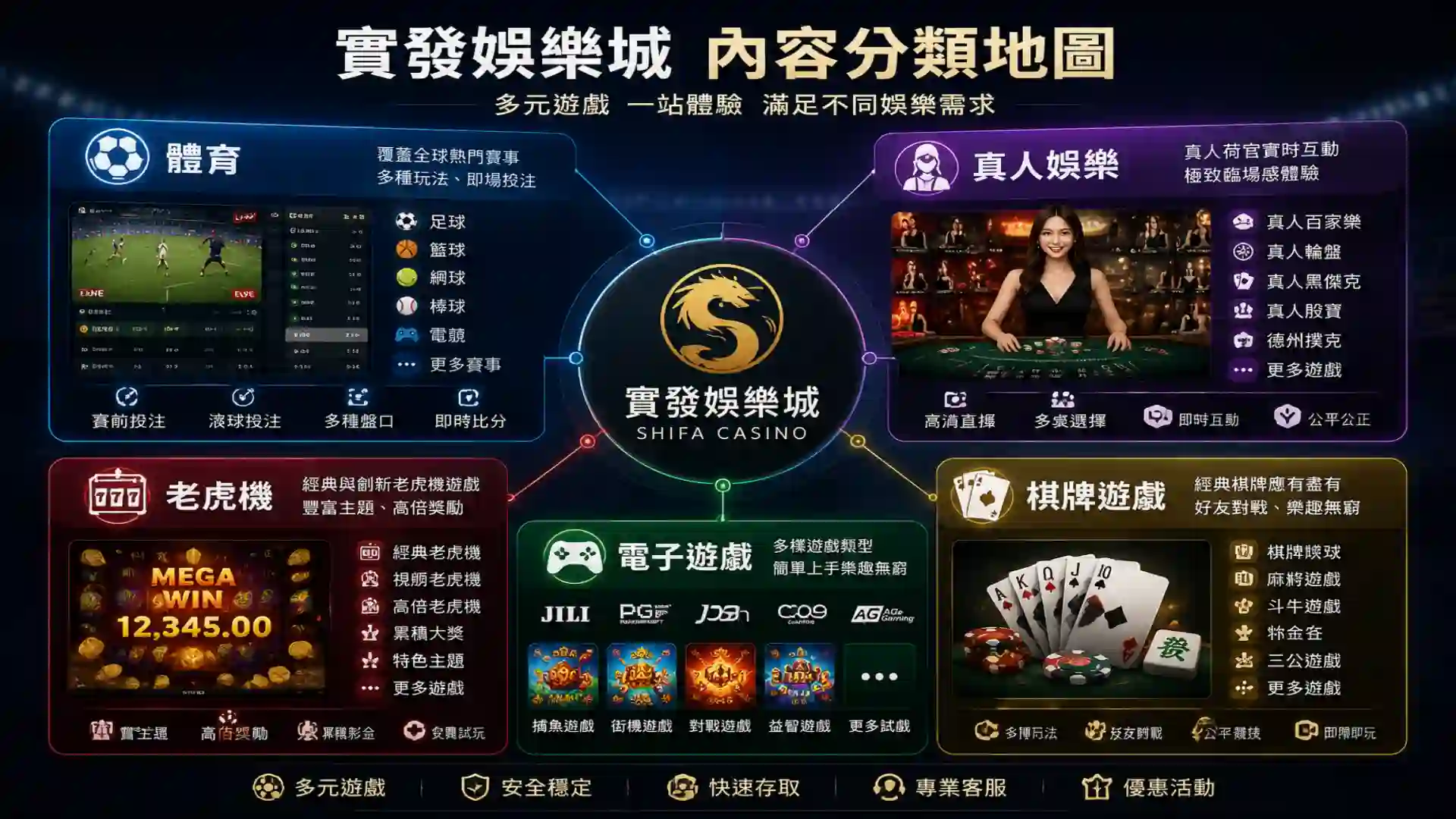 實發娛樂城體育真人娛樂電子遊戲與棋牌內容分類圖