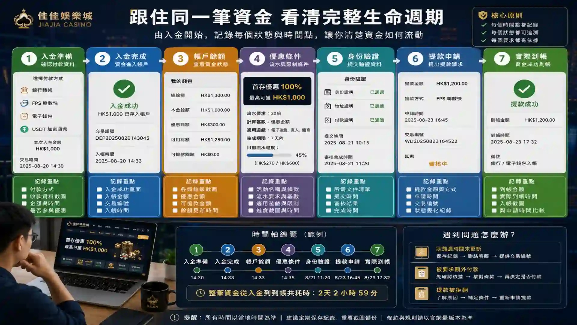 佳佳娛樂城一筆資金由入金帳戶餘額優惠條件身份驗證到提款實際到帳的完整流程