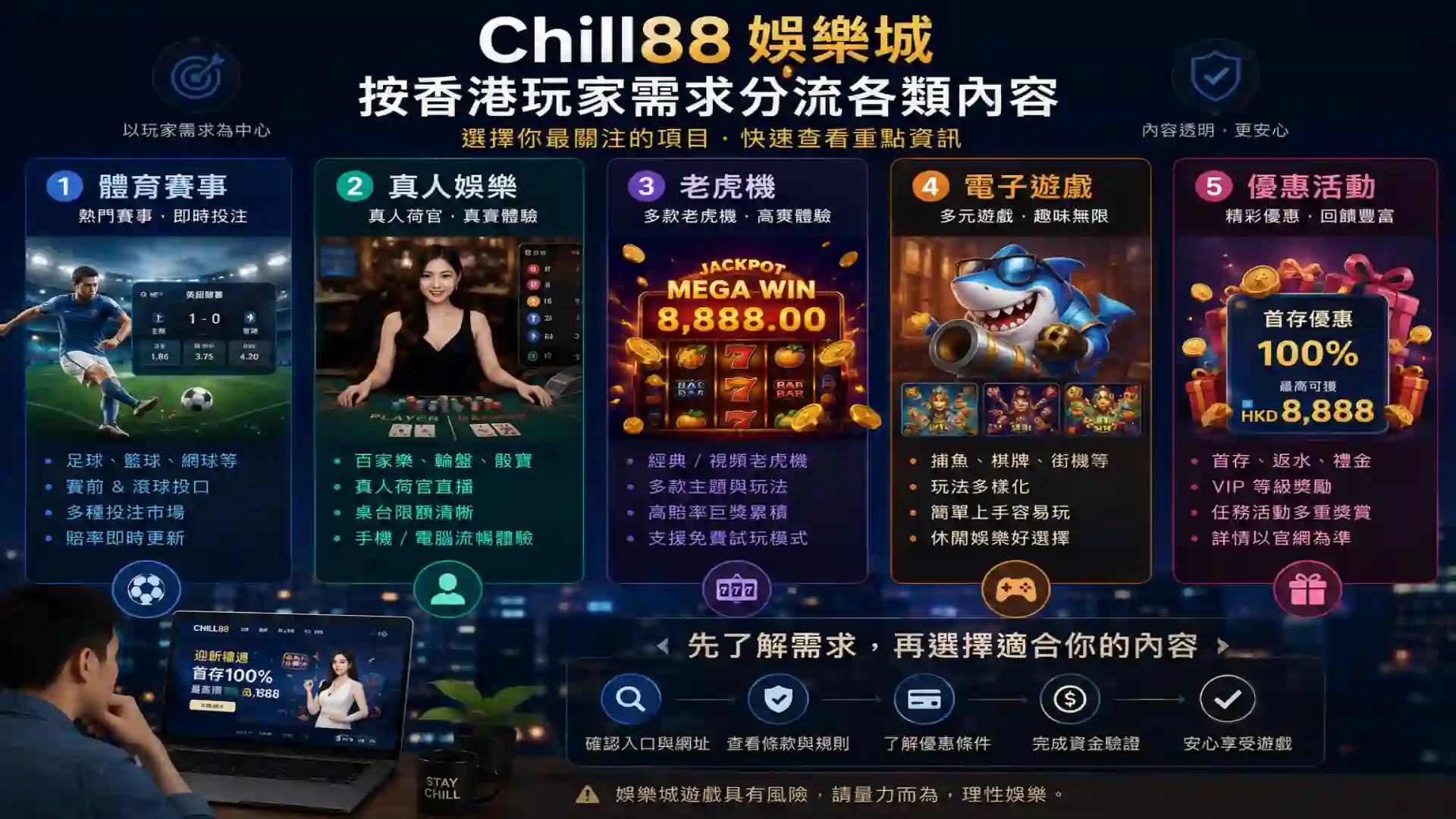 Chill88娛樂城按香港玩家需求分流體育真人娛樂老虎機電子遊戲及優惠內容