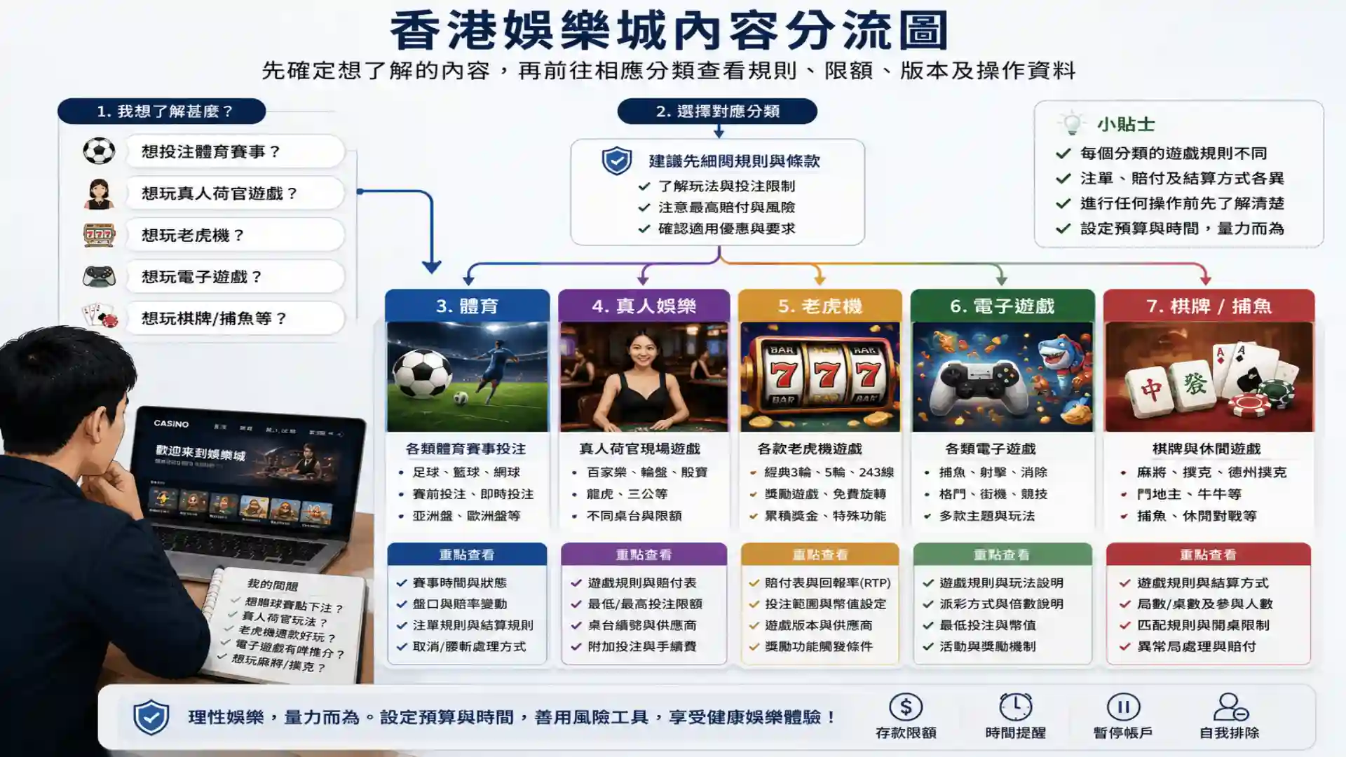 香港娛樂城體育真人娛樂老虎機電子遊戲內容分流圖