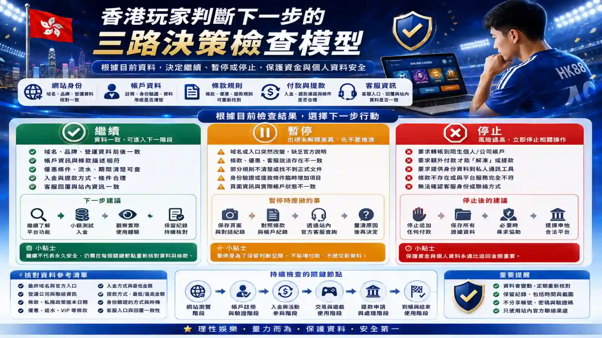 香港玩家根據網上娛樂城網站帳戶條款付款提款及客服資料判斷繼續暫停或停止的檢查模型