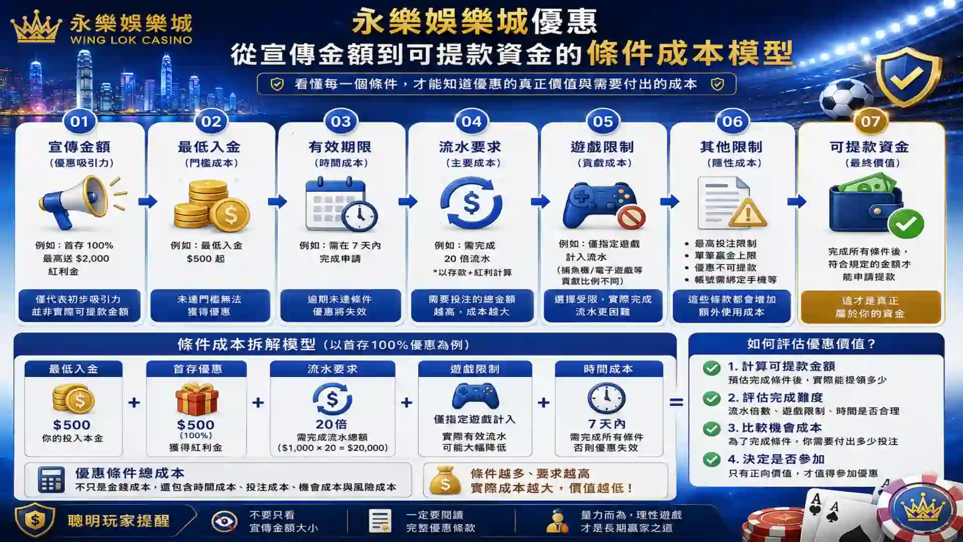 永樂娛樂城優惠由宣傳金額最低入金有效期限流水要求遊戲限制到可提款資金的條件成本模型