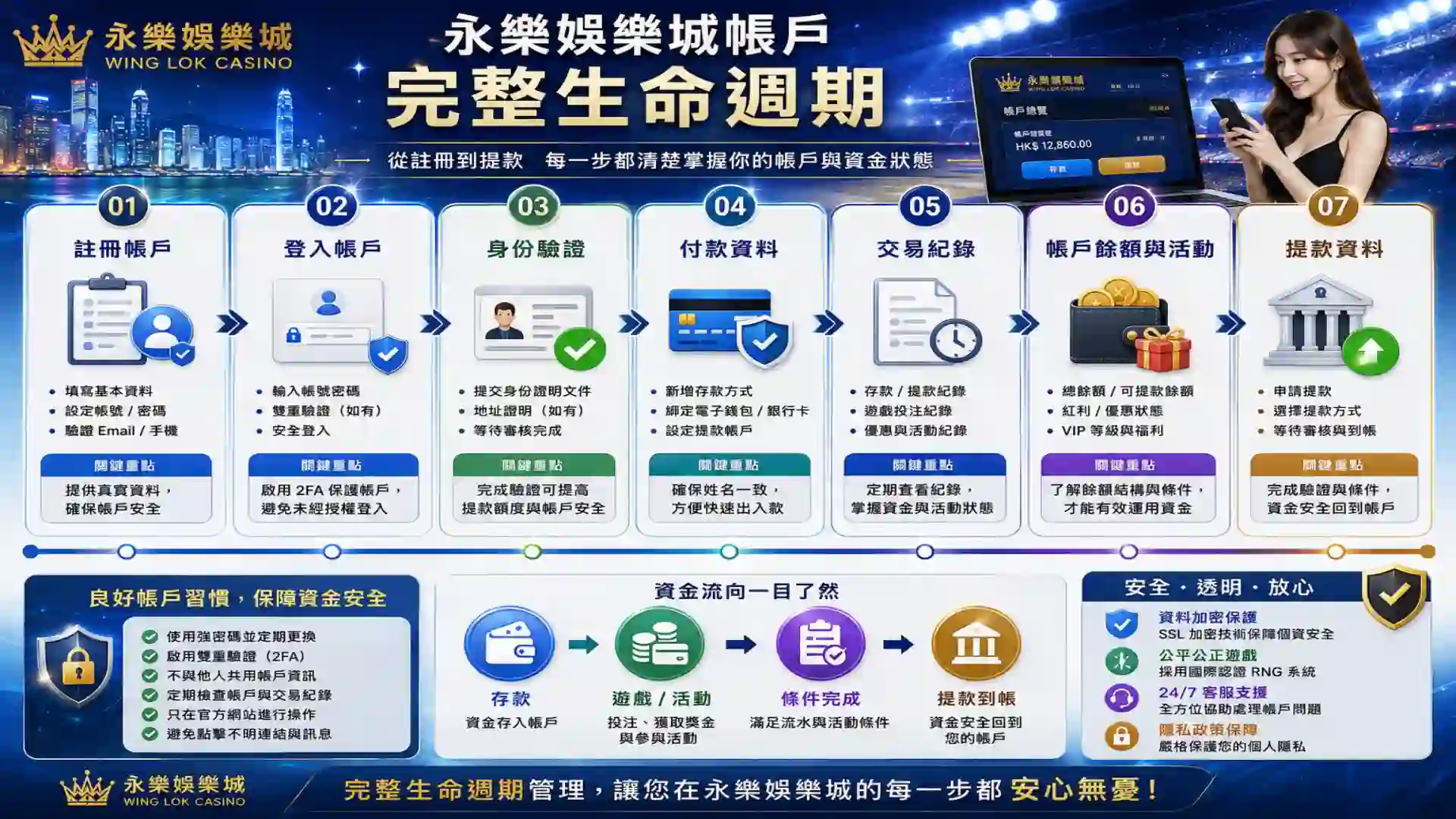 永樂娛樂城帳戶由註冊登入身份驗證付款資料交易紀錄到提款資料的完整生命週期