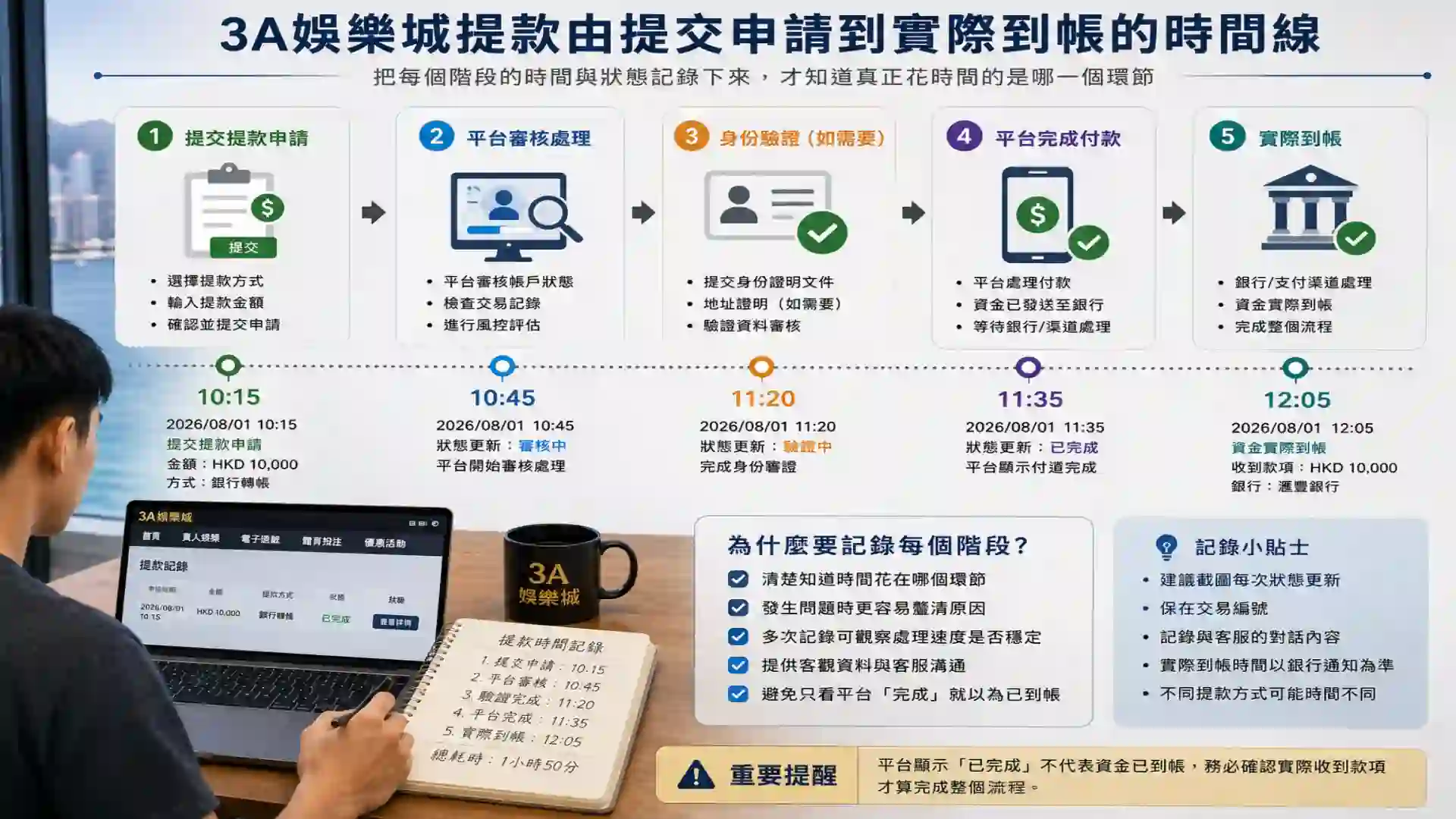3A娛樂城提款由提交申請平台審核身份驗證完成付款到實際到帳的時間線