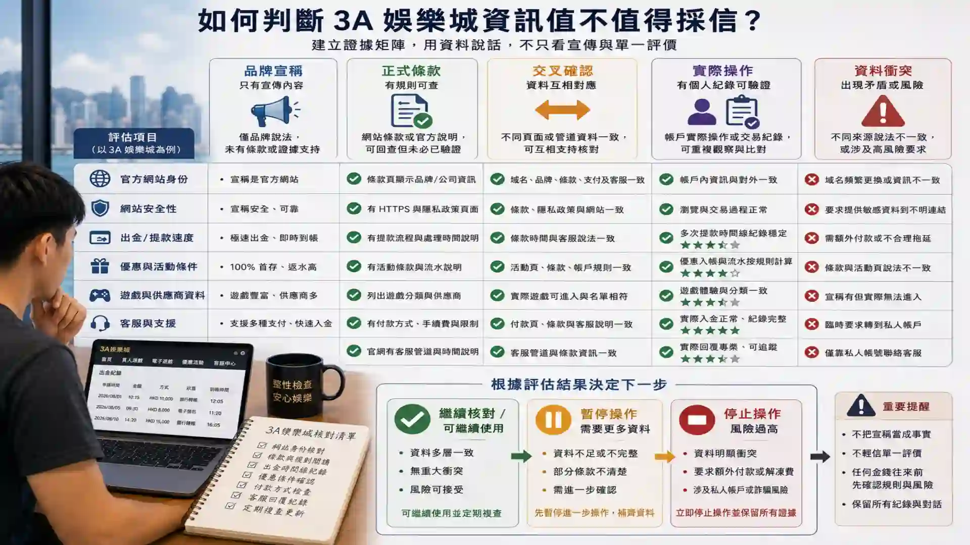 香港玩家用3A娛樂城宣稱正式條款交叉資料及實際操作建立證據矩陣並判斷繼續暫停或停止