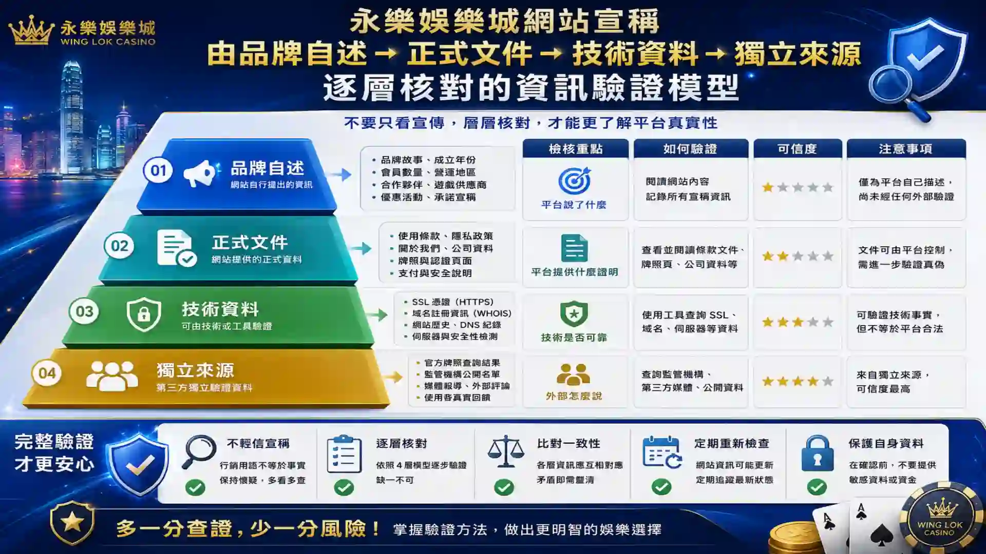 永樂娛樂城網站宣稱由品牌自述正式文件技術資料到獨立來源逐層核對的資訊驗證模型