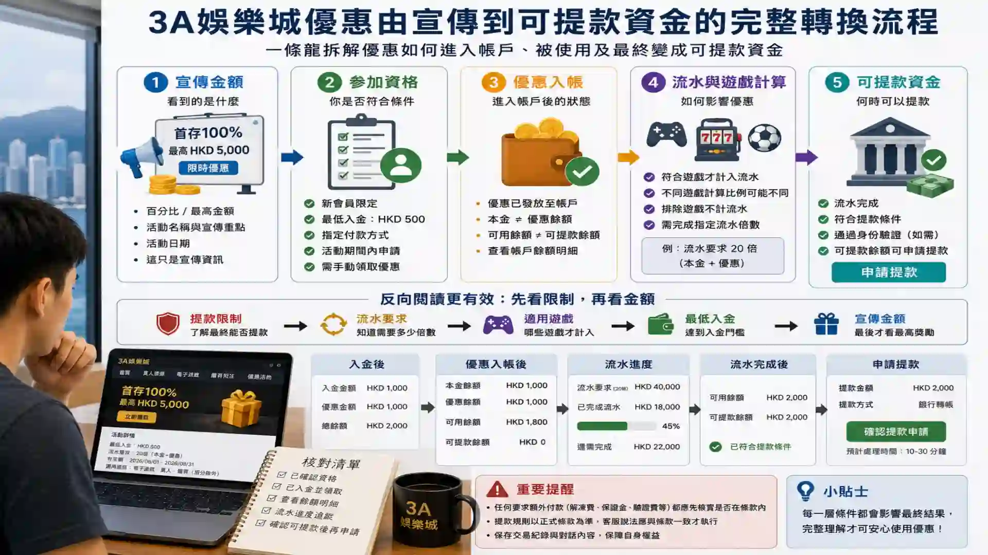3A娛樂城優惠由宣傳金額參加資格優惠入帳流水計算到可提款資金的轉換流程