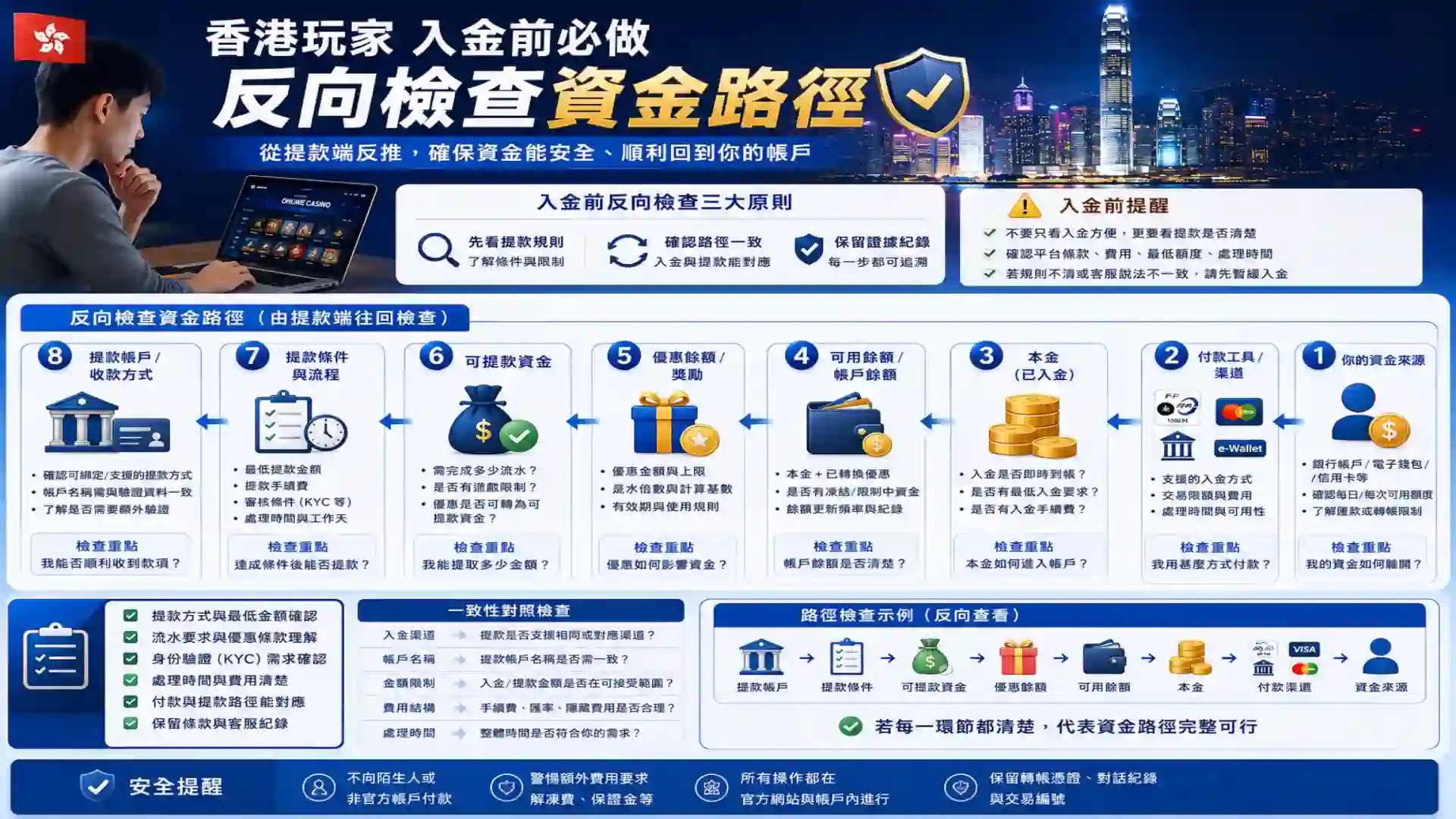 香港玩家在網上娛樂城入金前由付款工具本金優惠餘額可提款資金到提款帳戶反向檢查資金路徑