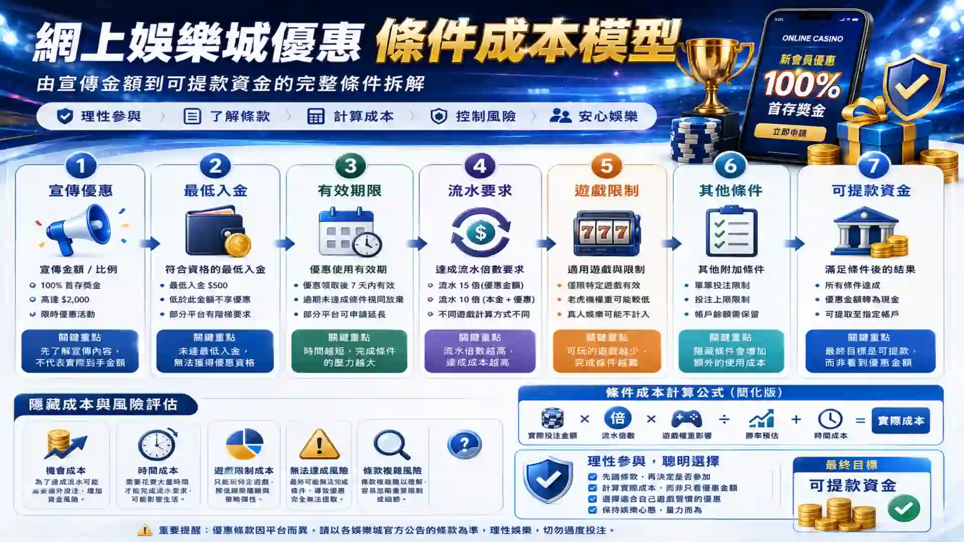 網上娛樂城優惠由宣傳金額最低入金有效期限流水要求到可提款資金的條件成本模型