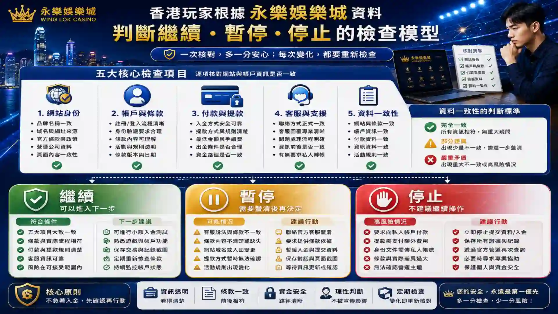 香港玩家根據永樂娛樂城網站帳戶條款付款提款及客服資料判斷繼續暫停或停止的檢查模型