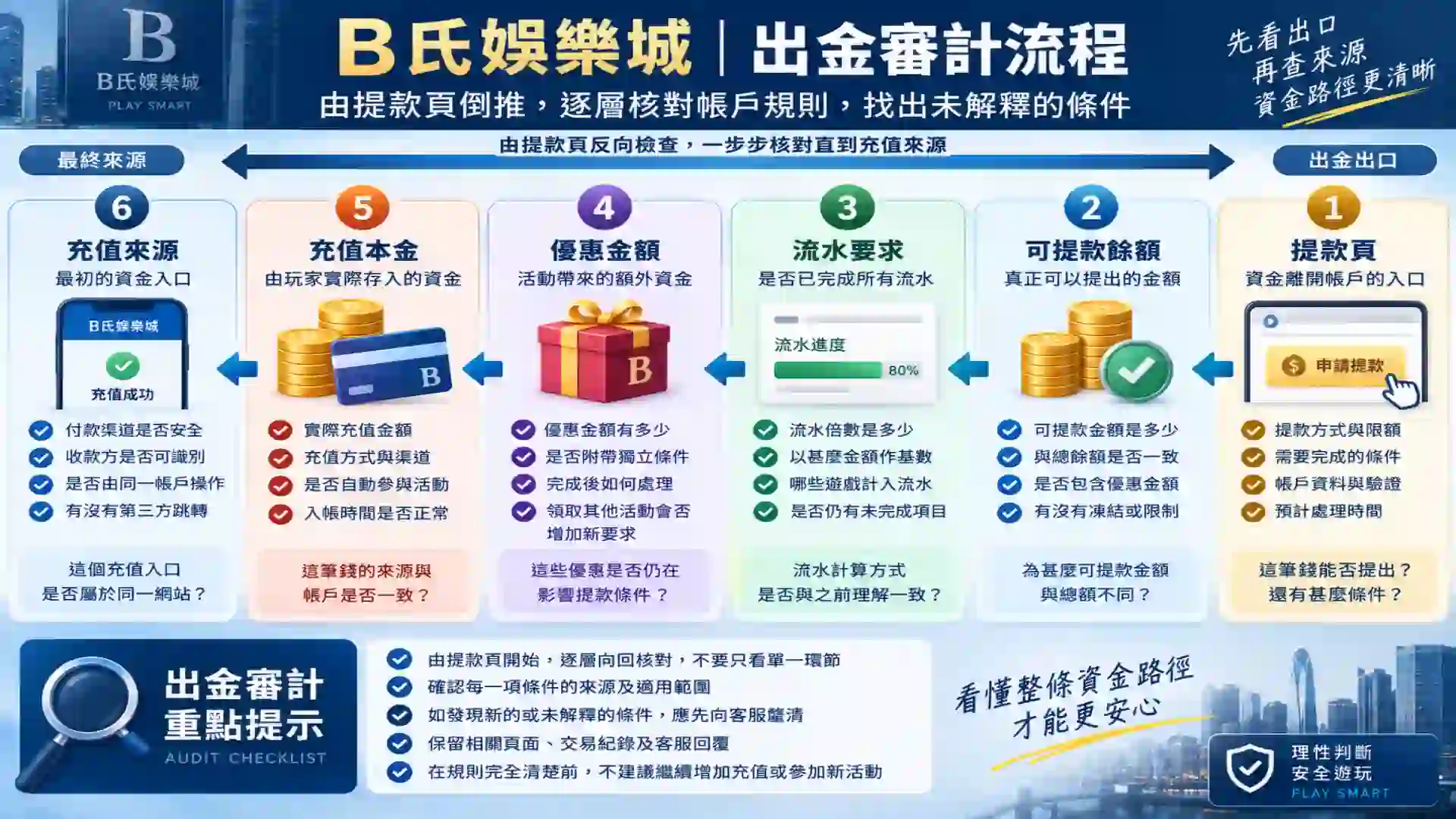 B氏娛樂城由提款頁可提款餘額流水優惠本金到充值逐層倒查帳戶規則的出金審計流程