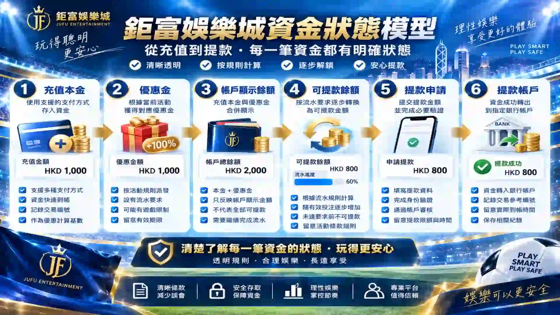 鉅富娛樂城由充值本金優惠金帳戶顯示餘額可提款餘額到提款帳戶建立完整資金狀態模型