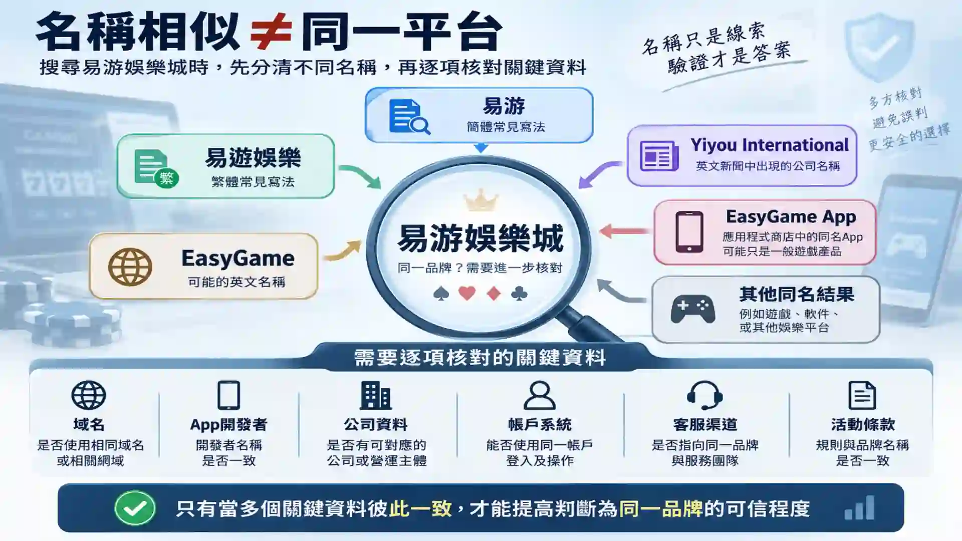 易游娛樂城易遊EasyGame與Yiyou International名稱相似但需要核對域名開發者公司及帳戶系統的品牌消歧義流程