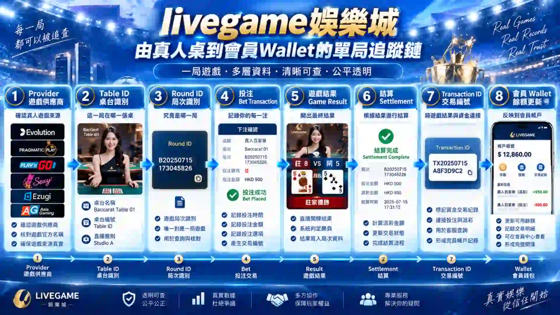 livegame娛樂城真人桌由Provider Table ID Round ID投注Transaction遊戲結果Settlement到會員Wallet建立單局追蹤鏈