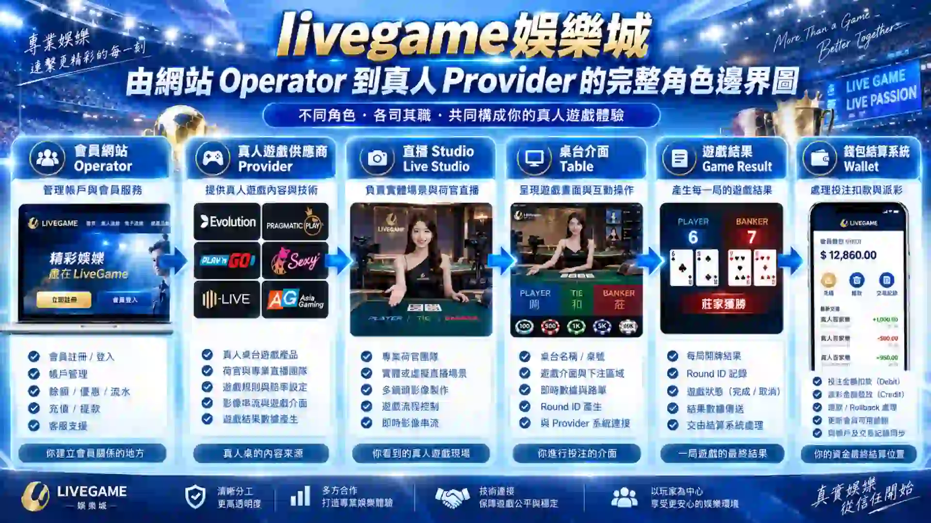 livegame娛樂城由會員網站Operator真人遊戲Provider直播Studio桌台介面到Wallet結算系統建立角色邊界圖