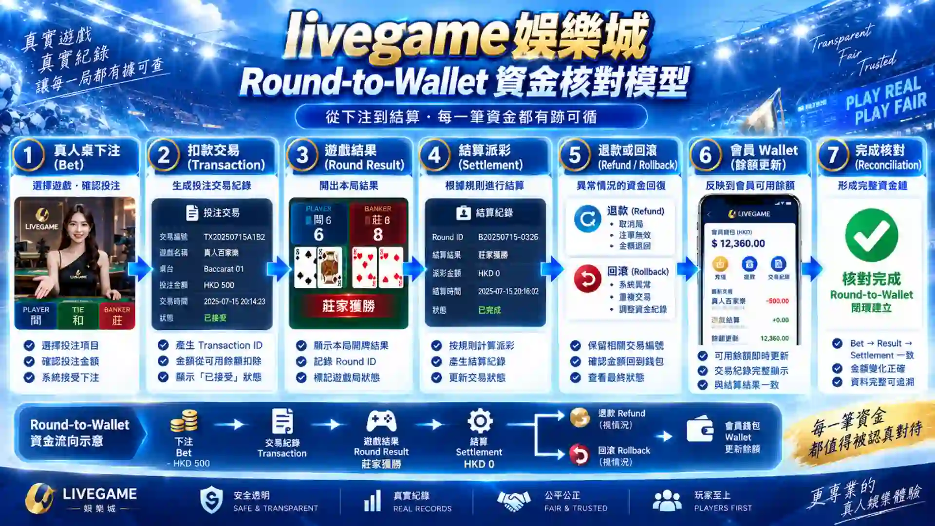 livegame娛樂城由真人桌下注Round Result Settlement退款或Rollback到會員Wallet建立Round-to-Wallet資金核對模型