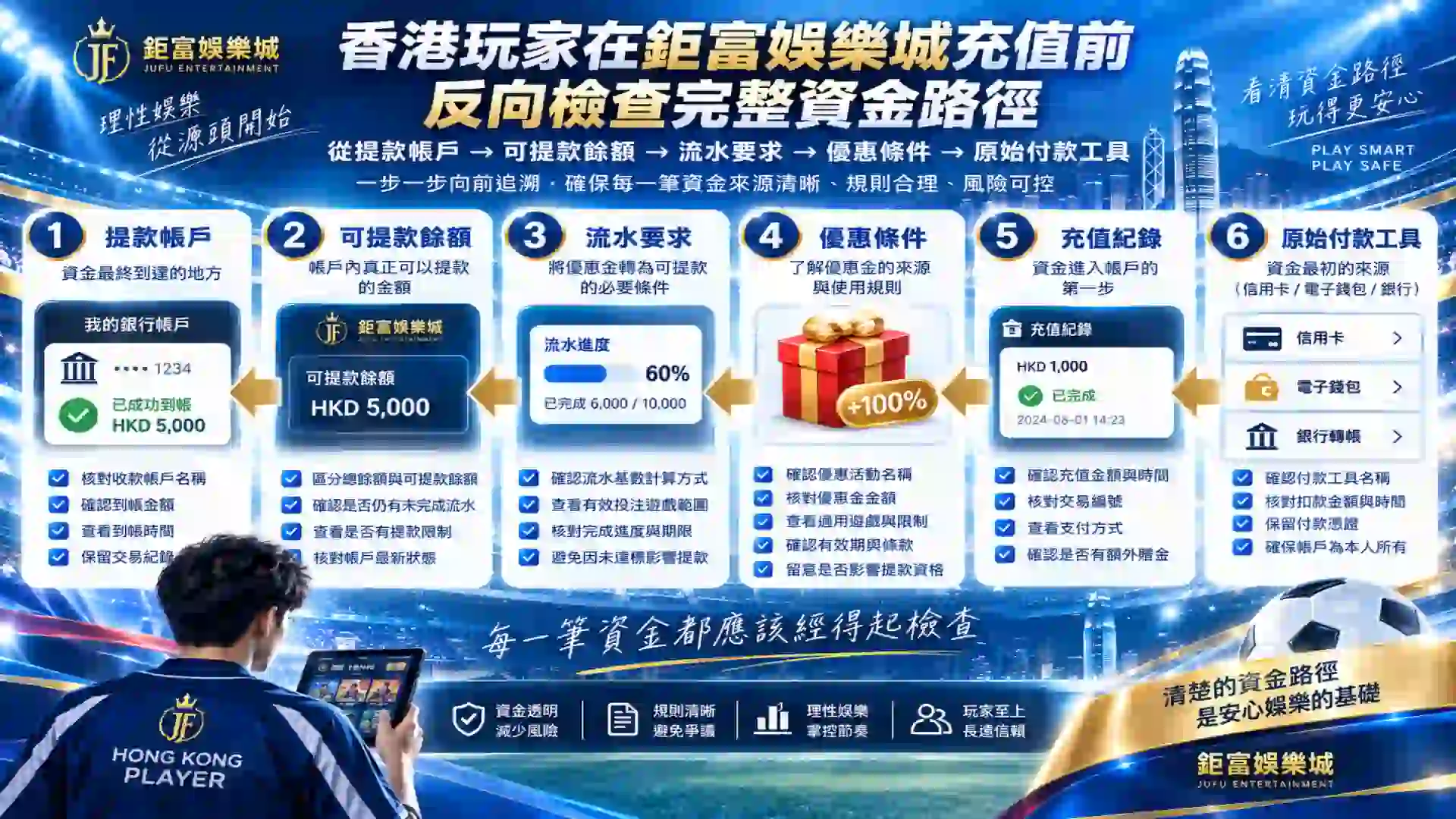 香港玩家在鉅富娛樂城充值前由提款帳戶可提款餘額流水優惠條件到原始付款工具反向檢查完整資金路徑