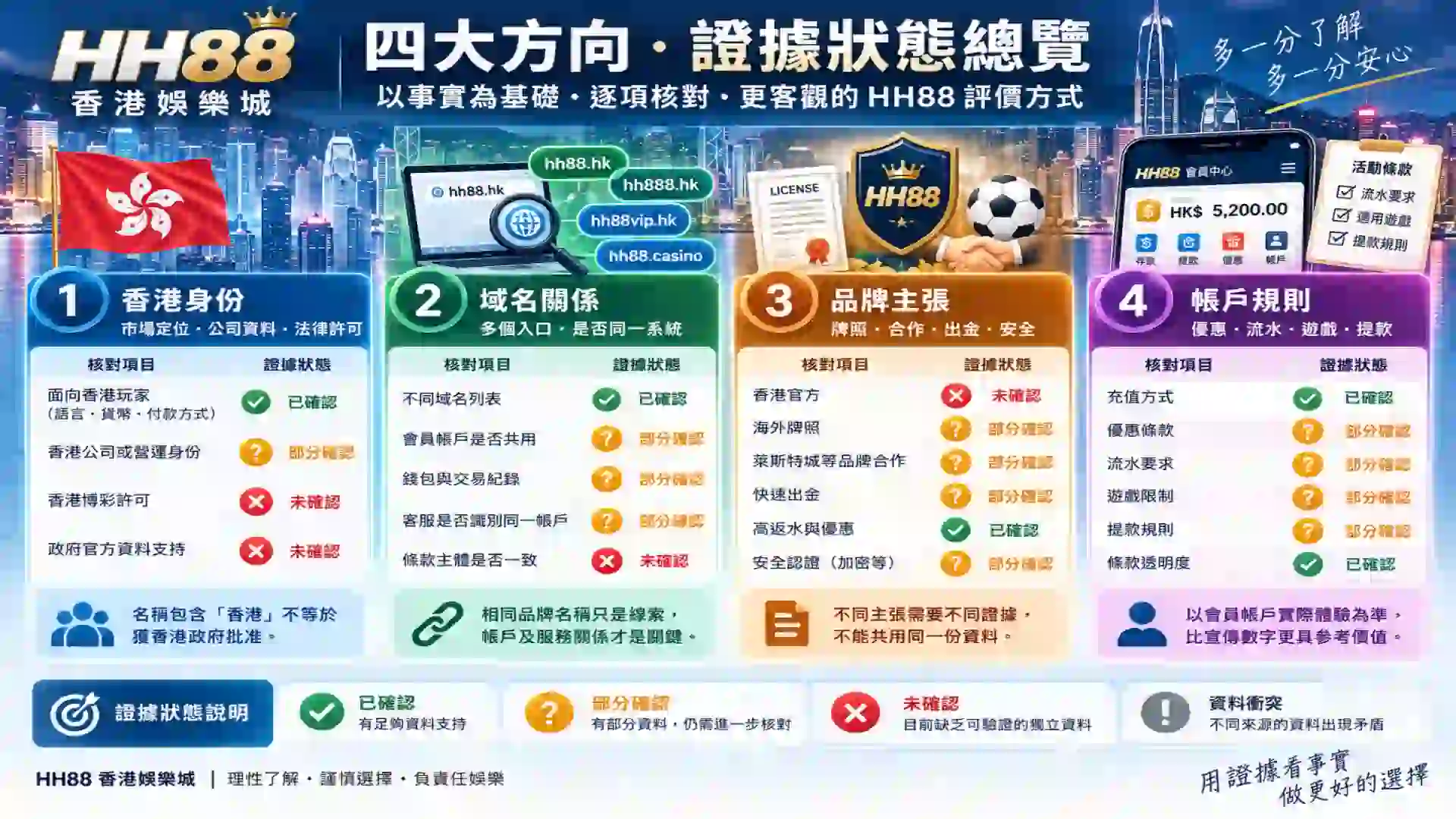 HH88香港娛樂城從香港身份域名關係品牌主張與帳戶規則四個方向建立已確認部分確認未確認及資料衝突證據狀態