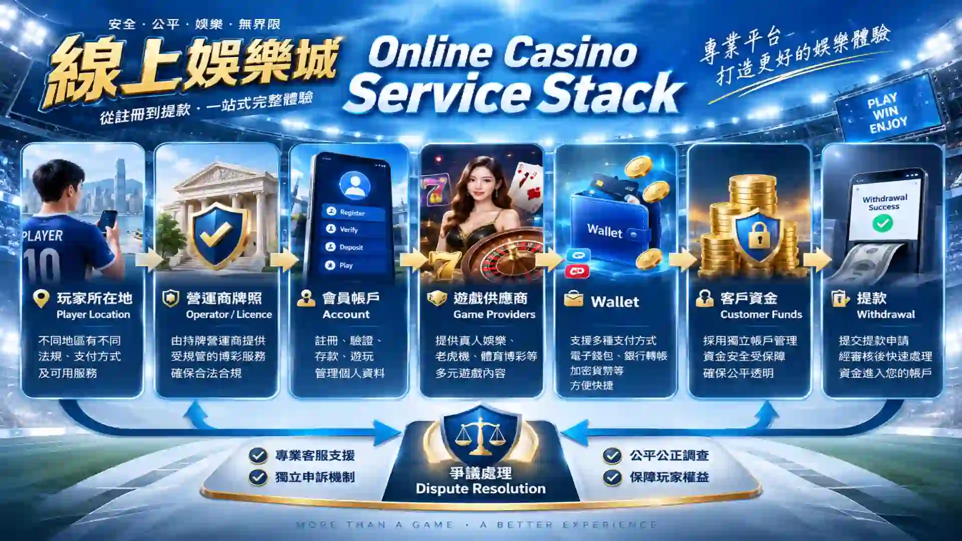 線上娛樂城由玩家所在地營運商牌照會員帳戶遊戲供應商Wallet客戶資金到提款爭議組成的Online Casino Service Stack