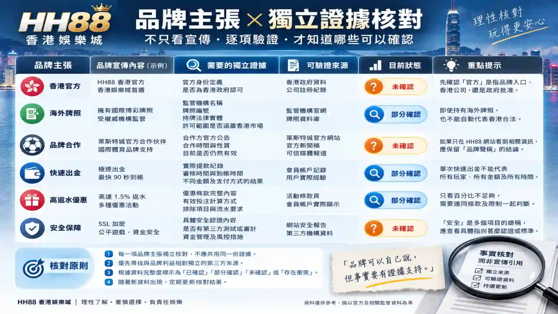 HH88香港娛樂城將香港官方海外牌照品牌合作快速出金高返水與安全等品牌主張逐項進行獨立證據核對