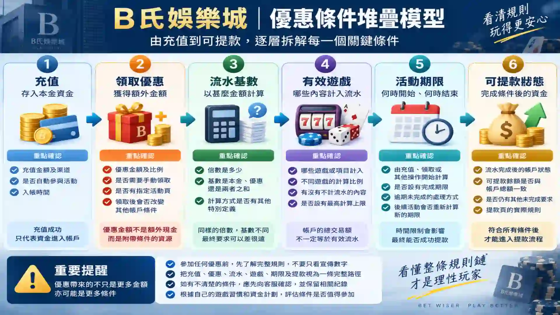 B氏娛樂城由充值優惠流水基數有效遊戲活動期限到可提款狀態的條件堆疊模型