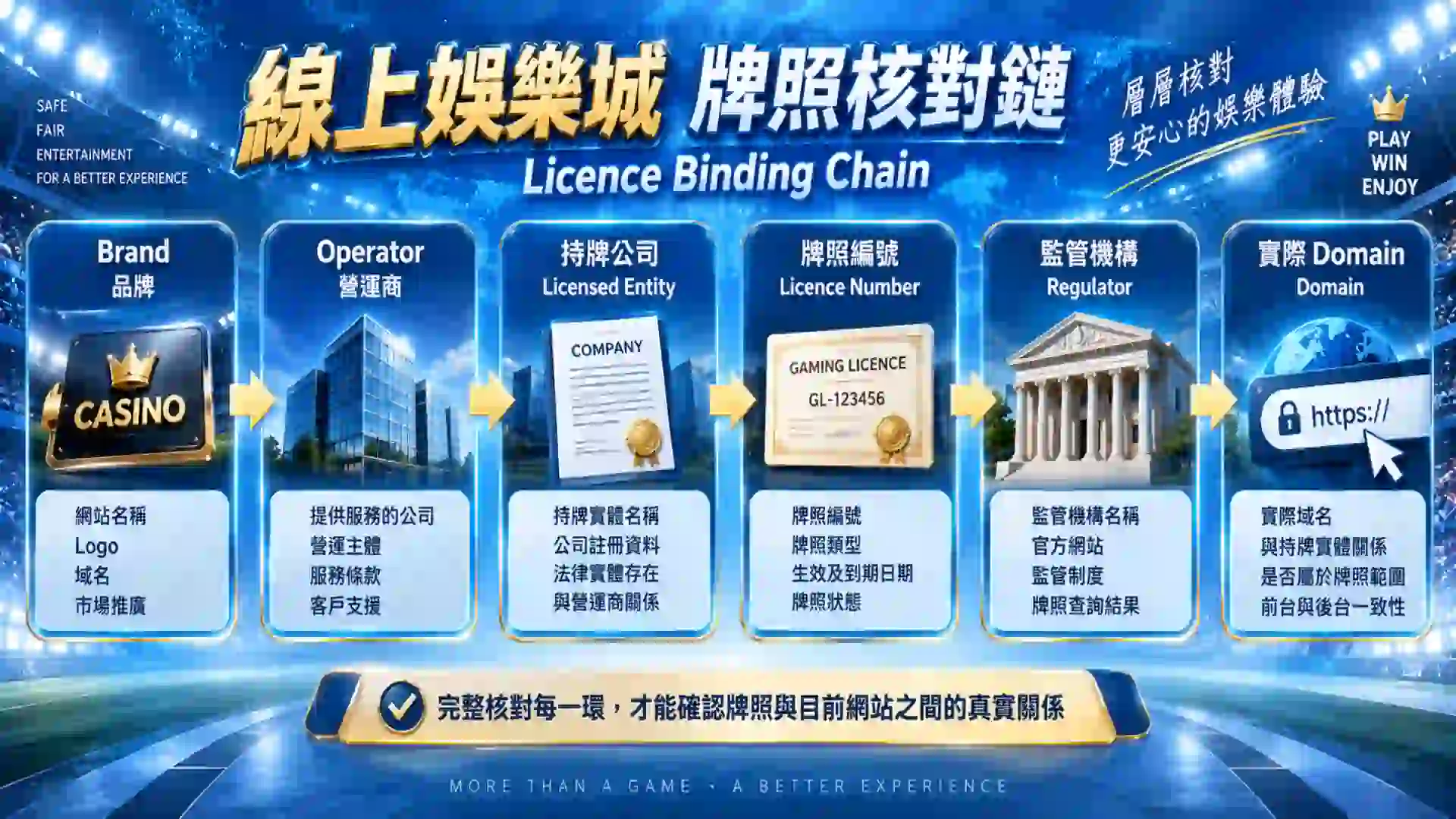 線上娛樂城由Brand Operator持牌公司牌照編號監管機構到實際Domain建立Licence Binding Chain