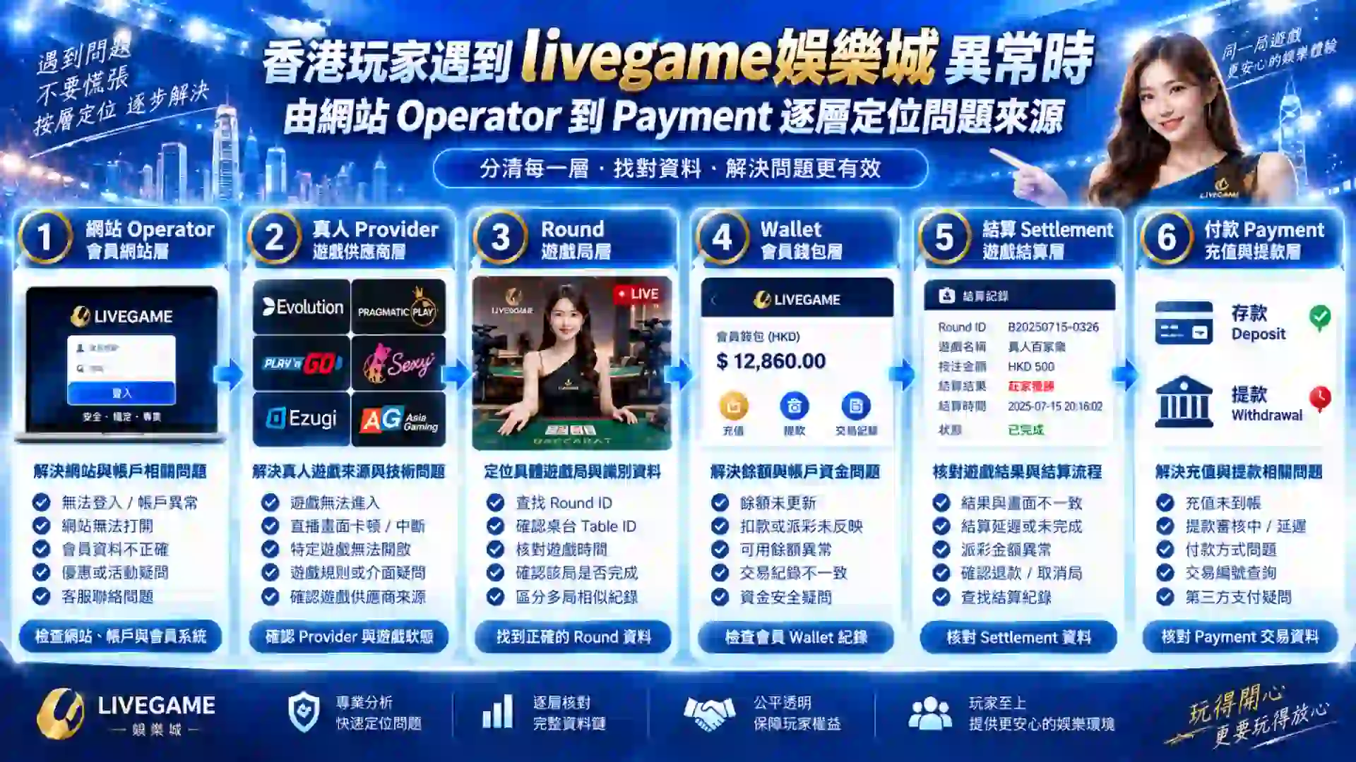 香港玩家遇到livegame娛樂城異常時由網站Operator真人Provider Round紀錄Wallet結算到Payment逐層定位問題來源