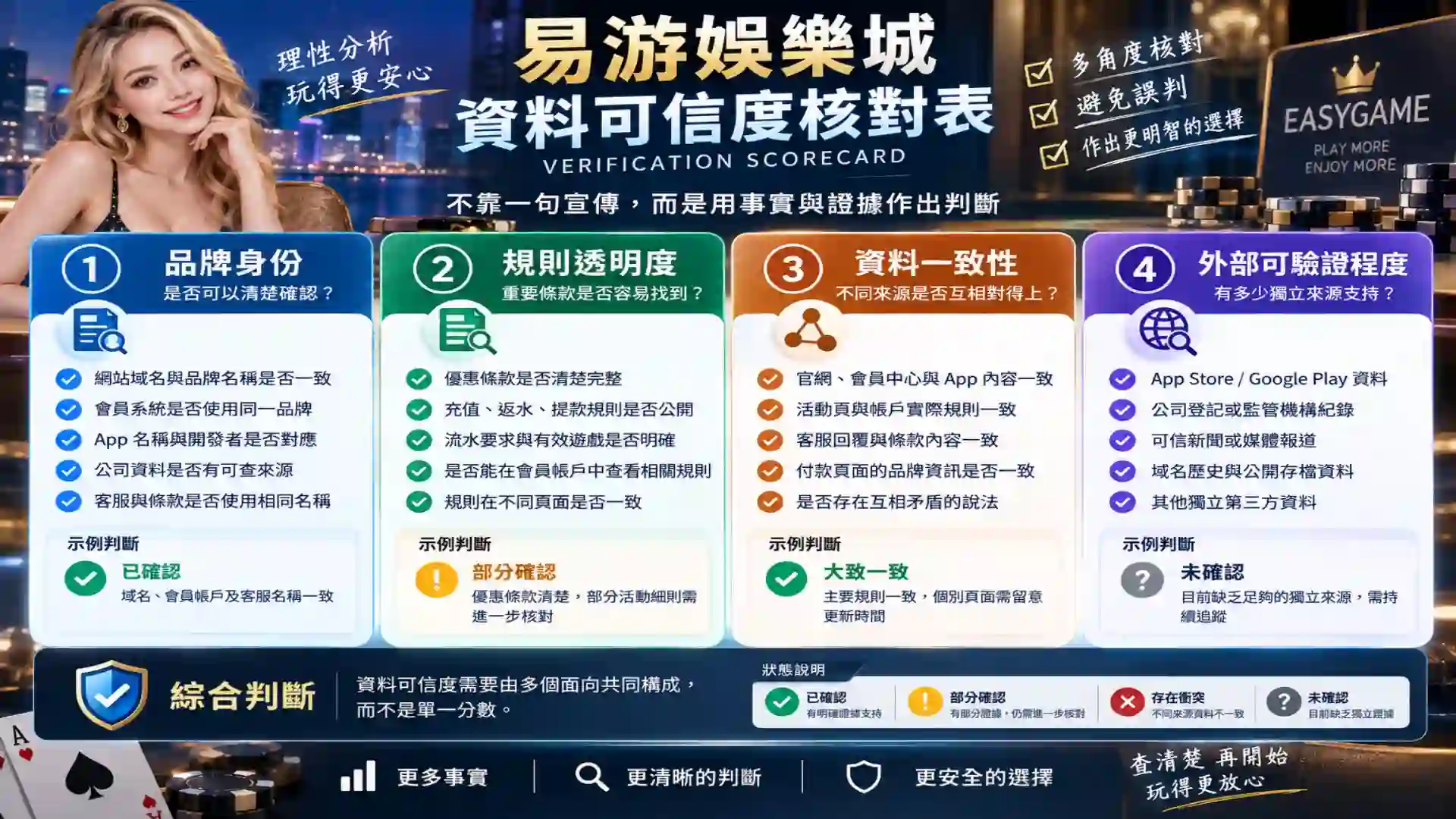 易游娛樂城從品牌身份規則透明資料一致性到外部可驗證程度四個方向建立資料可信度Verification Scorecard