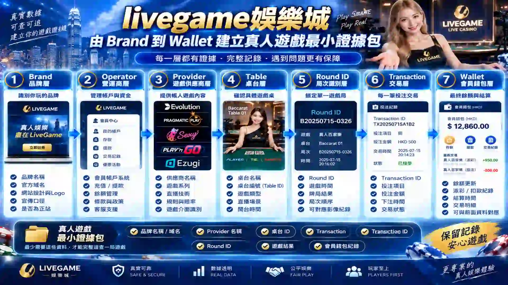 livegame娛樂城由Brand Operator Provider Table Round ID Transaction與Wallet建立真人遊戲最小證據包