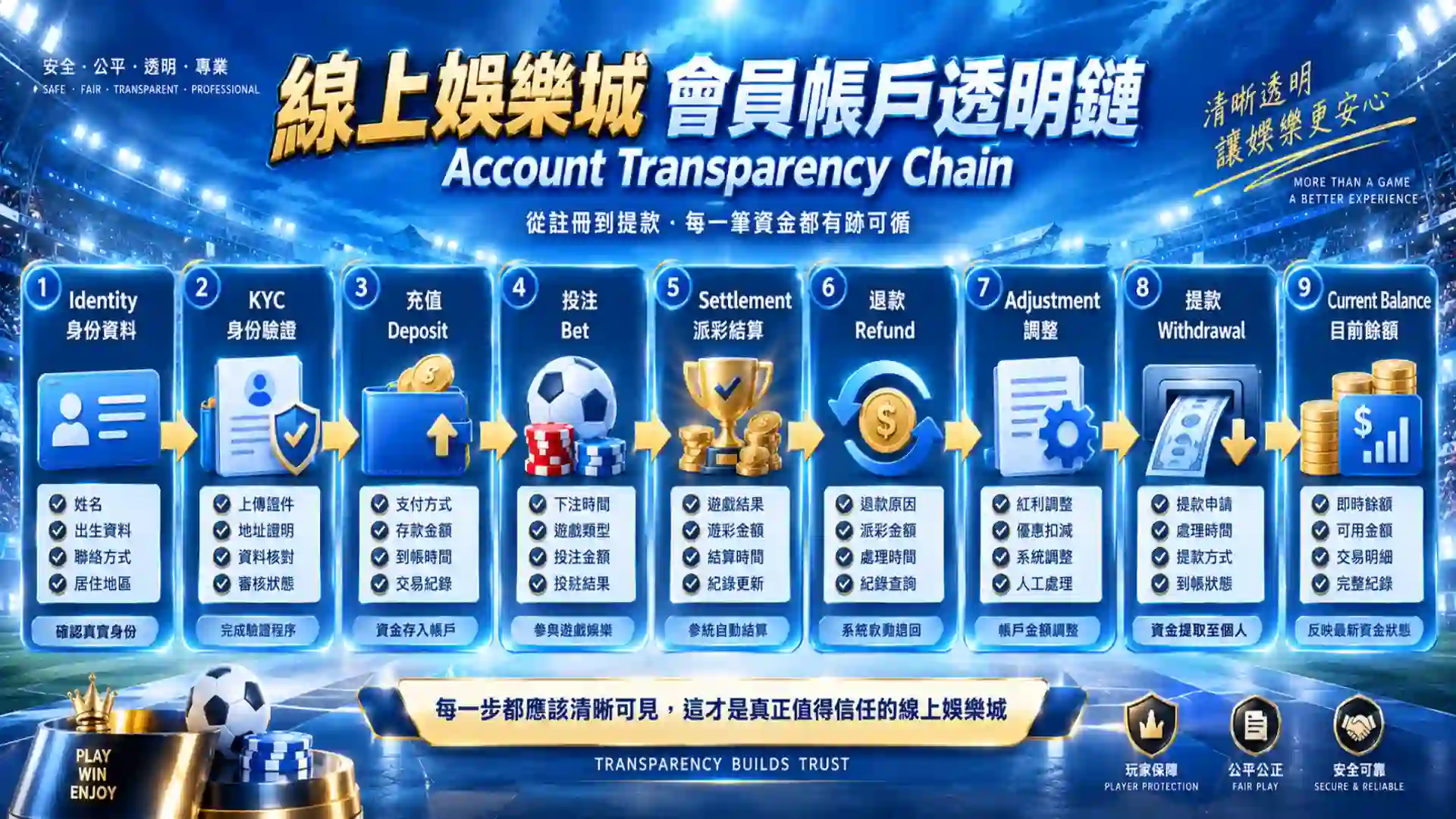 線上娛樂城會員帳戶由Identity KYC充值投注Settlement退款Adjustment提款到Current Balance建立Account Transparency Chain