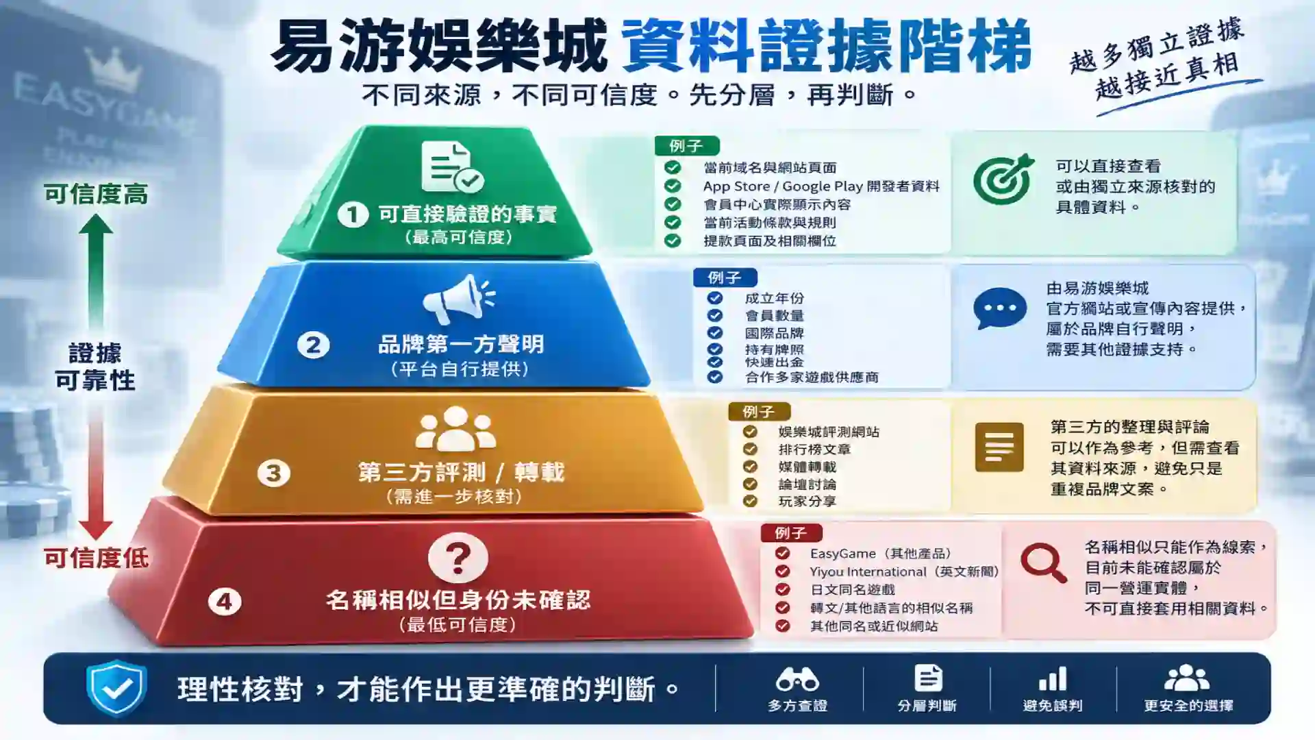 易游娛樂城資料由可直接驗證事實品牌第一方聲明第三方評測到名稱相似未確認資訊組成的證據階梯