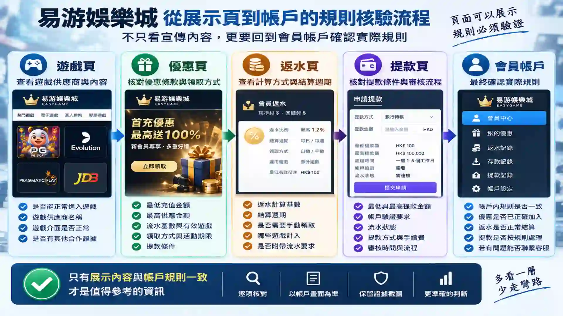 易游娛樂城由遊戲頁優惠頁返水頁提款頁到會員帳戶逐項核對展示內容與實際規則是否一致的驗證流程