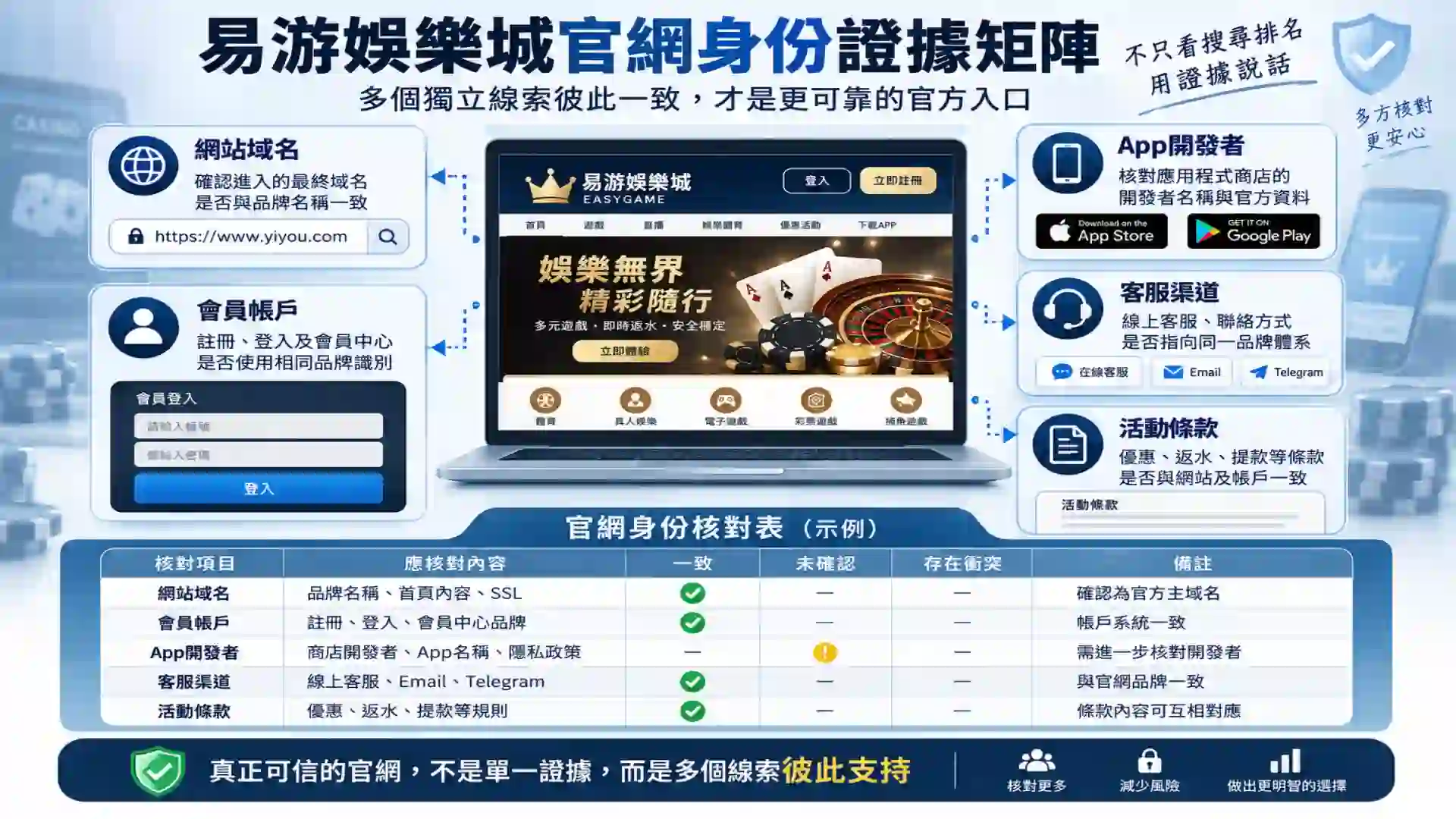 易游娛樂城透過網站域名會員帳戶App開發者客服與活動條款交叉核對官網身份的證據矩陣