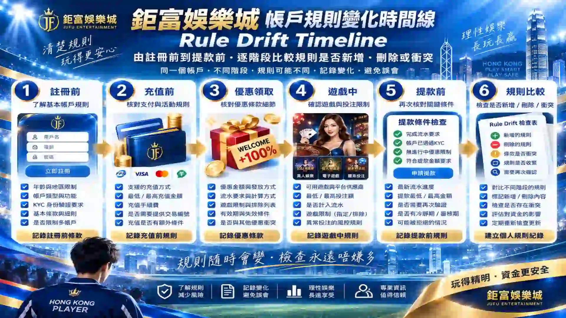 鉅富娛樂城由註冊前充值前優惠領取遊戲中到提款前逐階段比較帳戶規則是否新增刪除或衝突的Rule Drift Timeline