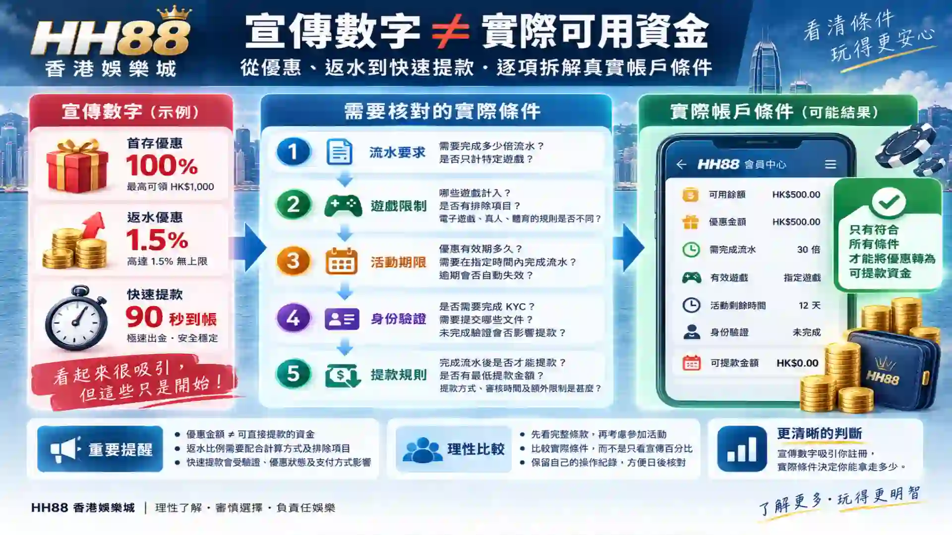 HH88香港娛樂城將優惠返水快速提款等宣傳數字經過流水遊戲限制期限身份驗證及提款規則轉換成實際帳戶條件