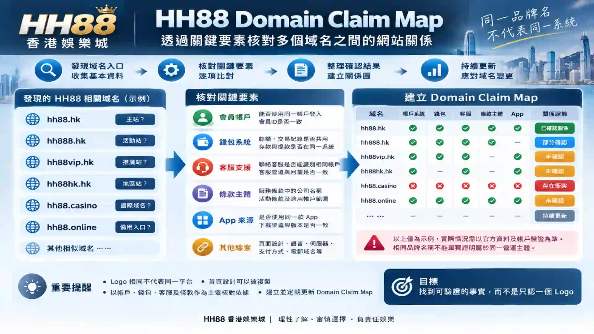 HH88官網多個域名透過會員帳戶錢包客服條款與App來源建立Domain Claim Map核對網站關係