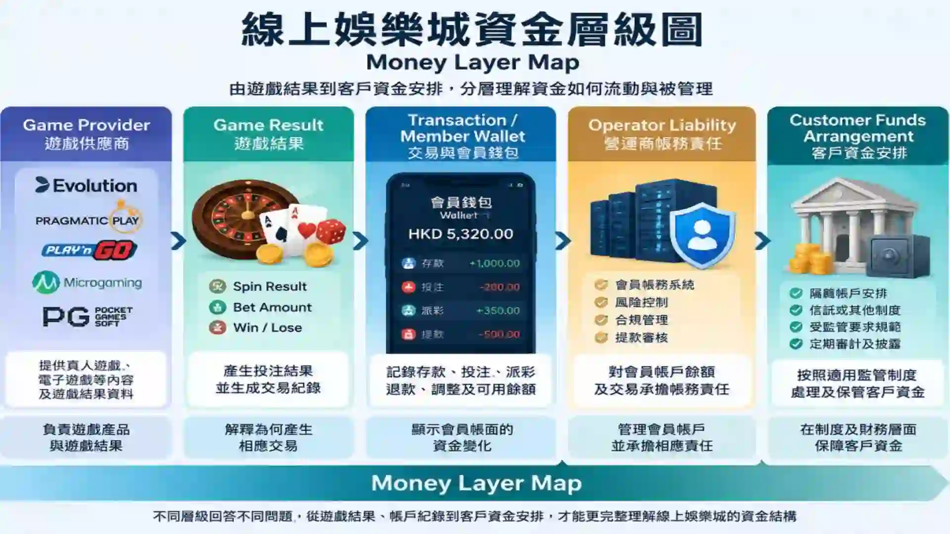 線上娛樂城由Game Provider遊戲結果會員Wallet帳面餘額Operator Liability到Customer Funds Arrangement建立Money Layer Map