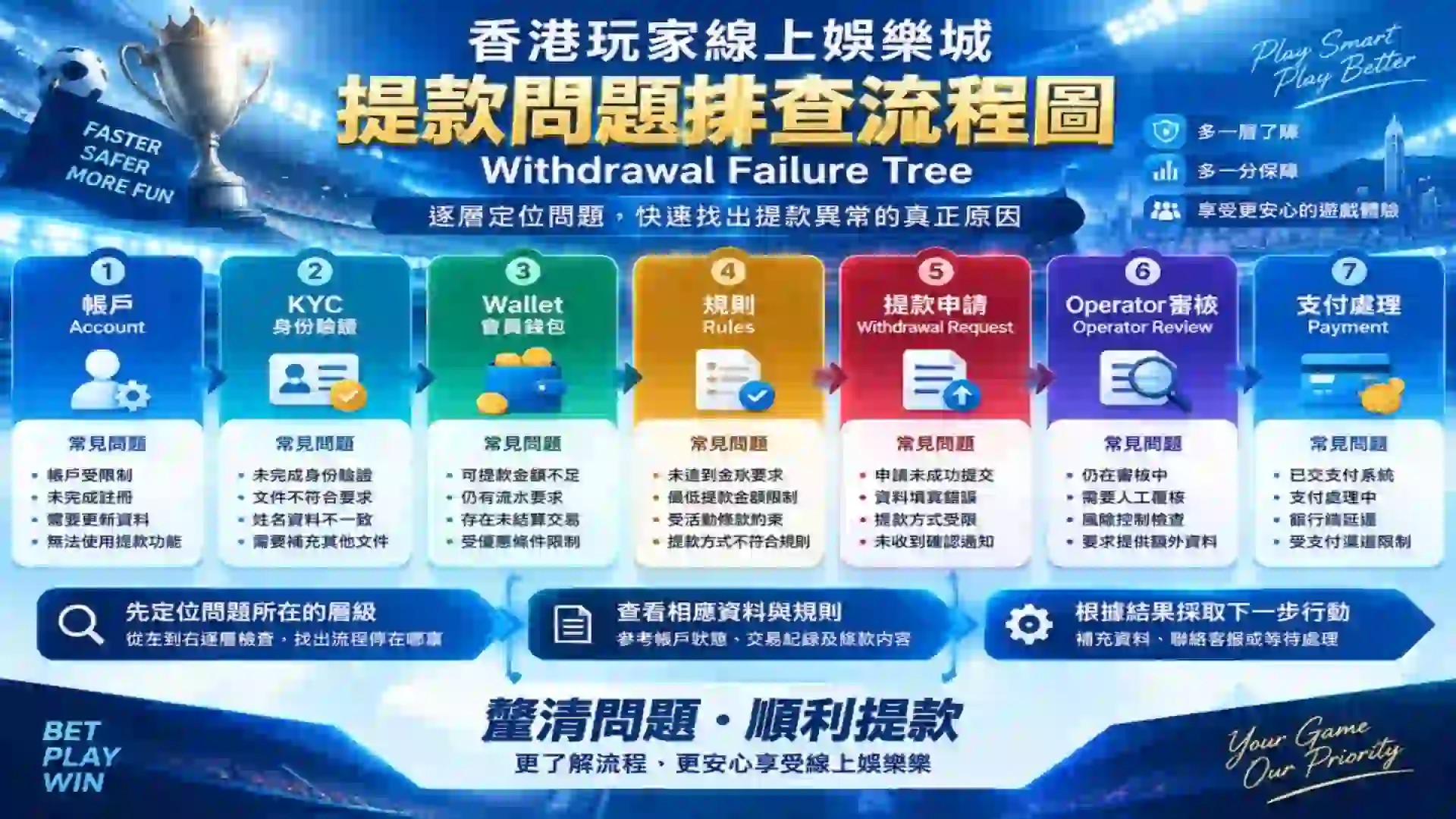 香港玩家使用線上娛樂城時由帳戶KYC Wallet規則提款申請Operator審核到Payment逐層定位提款問題的Withdrawal Failure Tree