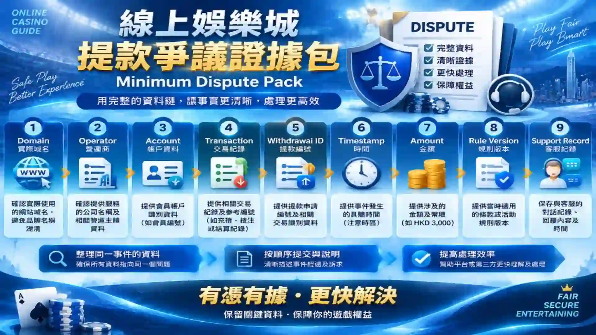 線上娛樂城帳戶提款爭議由Domain Operator Account Transaction Withdrawal ID時間金額規則版本與客服紀錄建立Minimum Dispute Pack