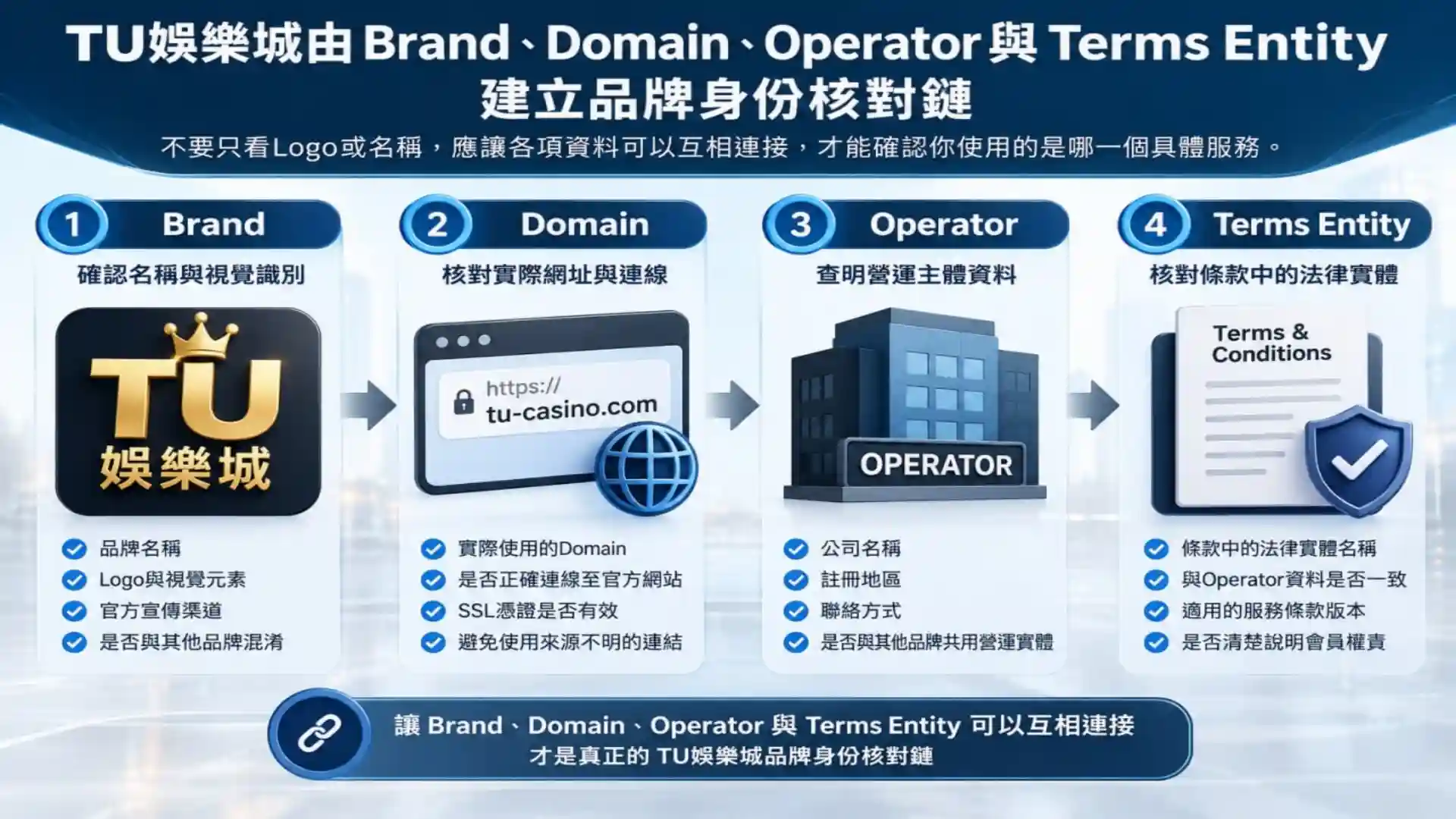 TU娛樂城由Brand Domain Operator與Terms Entity建立品牌身份核對鏈